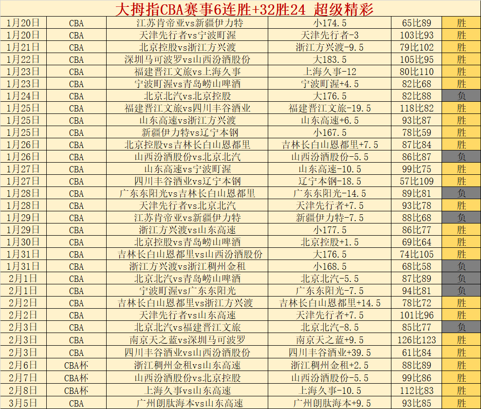 大乐透精选,每日,精准推荐,Nba篮球即时比分,NBA篮球赛事信息,NBA实时比分,NBA赛事平台,篮球数据